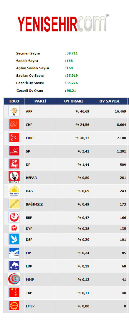 Yenişehir’de partilerin oy oranları